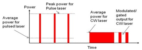 comparison of CW cycle to pulse cycle