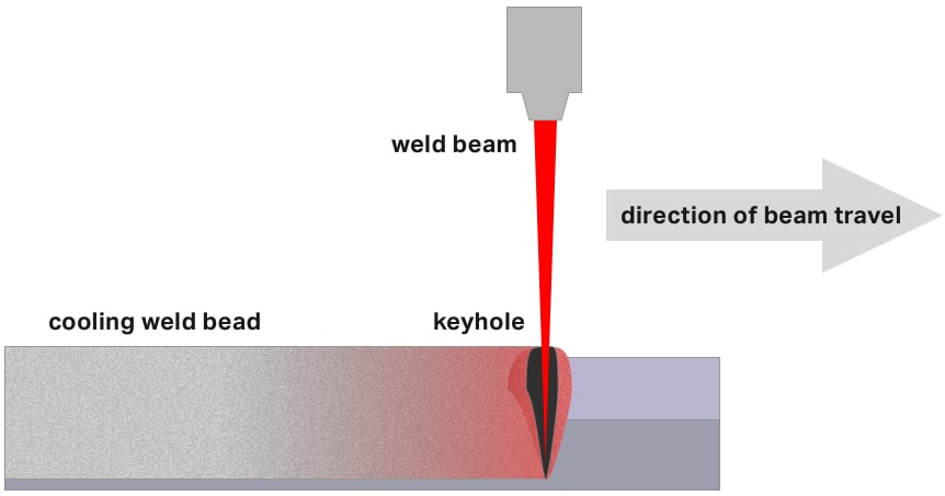 keyhole mode weld diagram